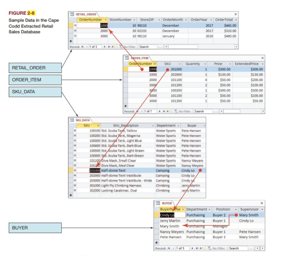 Using Microsoft SQL Server to Create 4 relations from Fig 2-44, 2-46,