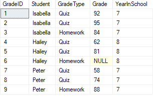 SQL grades table GradelD Student Grade Type Grade YearinSchool Isabella Quiz Isabella