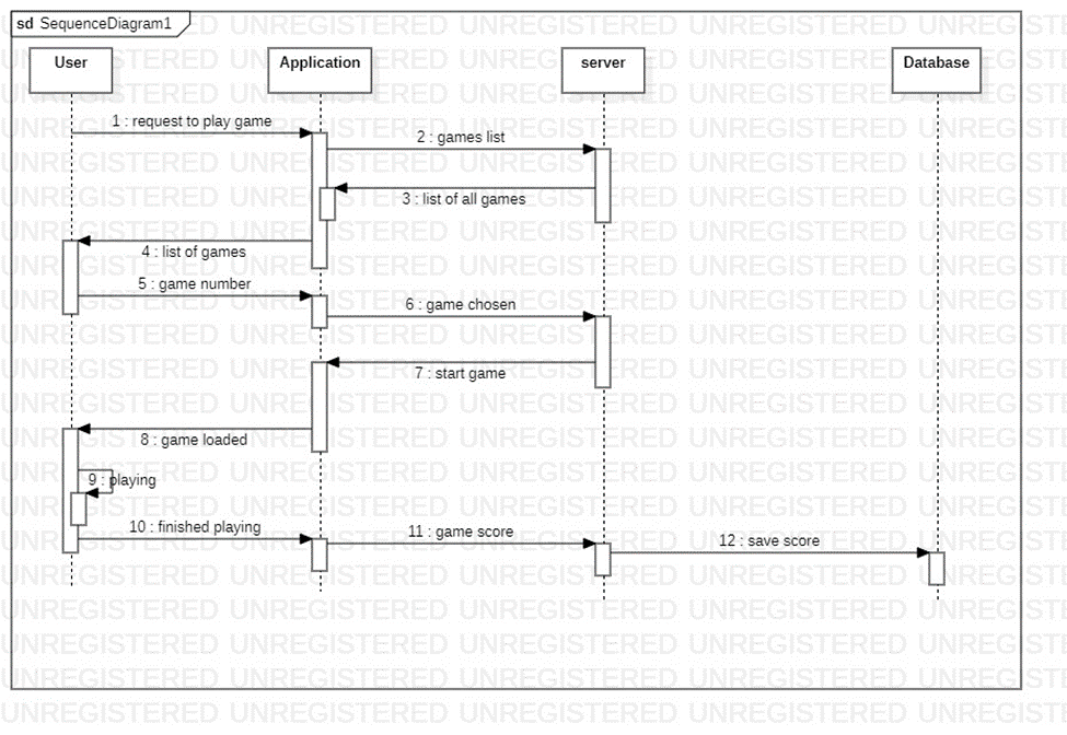 Signup form 4. signup form sd SequenceDiagram1 UNREGISTERED UNREGISTERED UNREGISTERED UNAS ERED