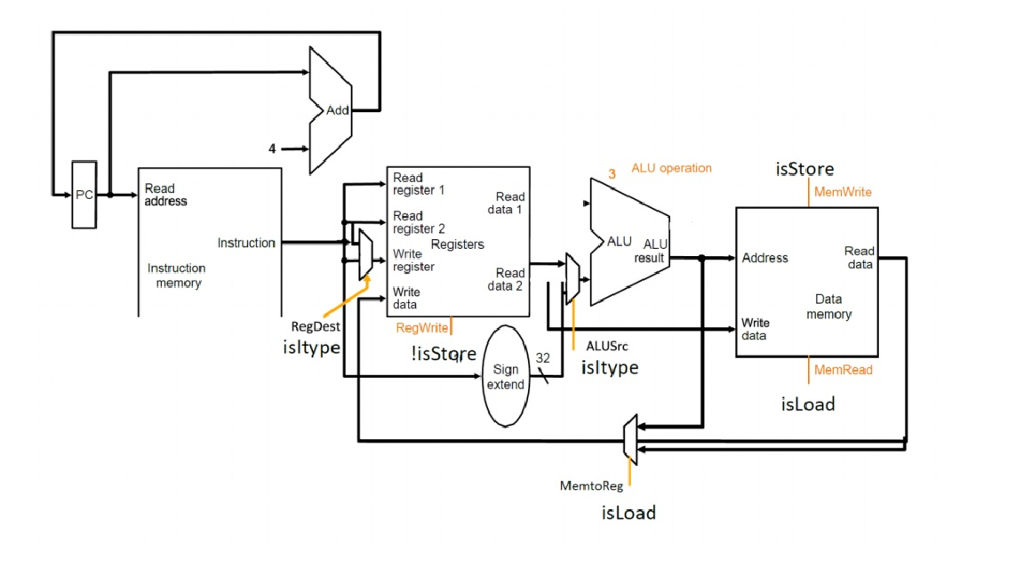 Single-Cycle Processor Datapath (MIPS ASSEMBLY) using the image below In this problem,