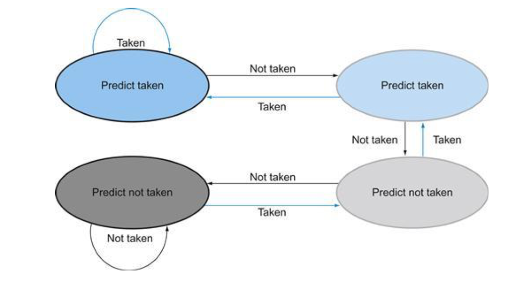 Write the SystemVerilog code for the parameterized 2^r -entry (m, n) correlating