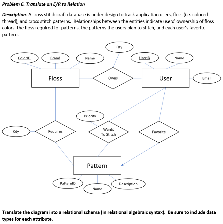  Problem 6. Translate an E/R to Relation Description: A cross stitch