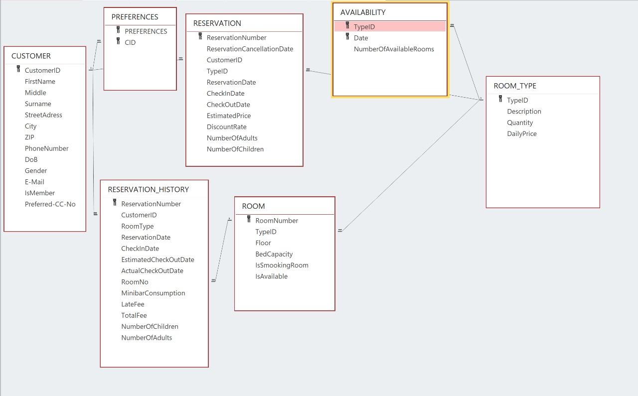 Write the following SQL queries for the Hotel Management System attached. Each