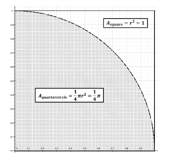 Perform Monte Carlo integration using **Python programming** to estimate the value of