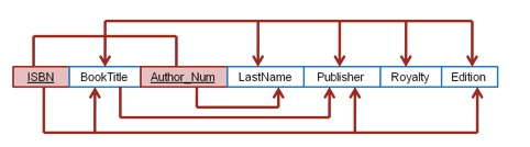  1. Based on the dependency diagram above, create a database whose