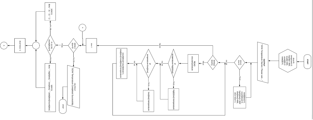 Write a program from your flowchart that reads an input file that