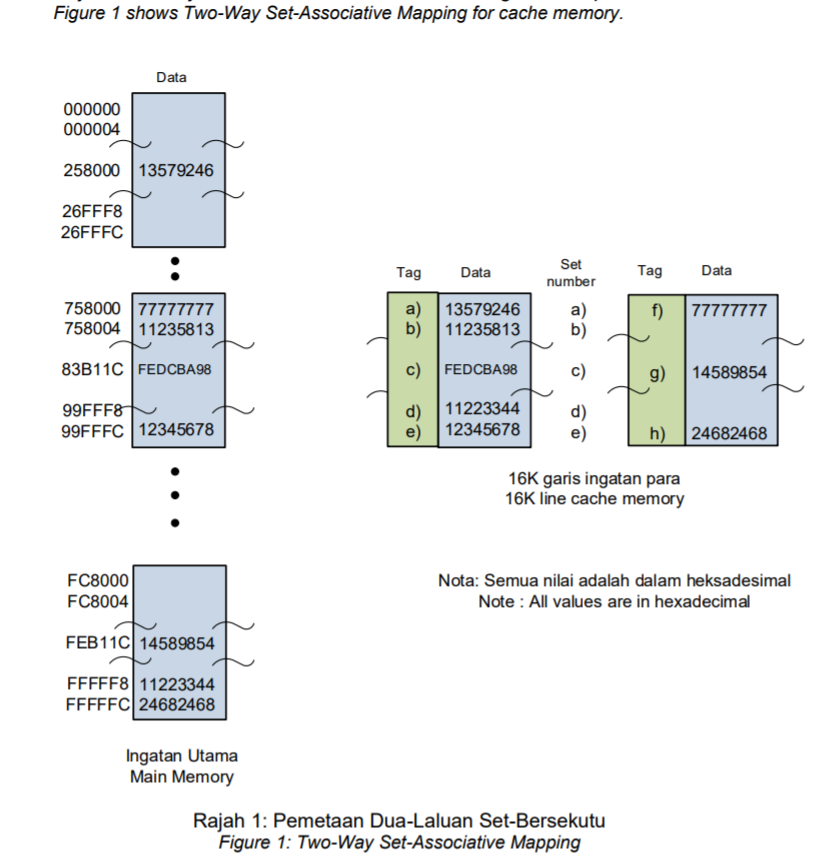  Figure 1 shows Two-Way Set-Associative Mapping for cache memory. Data 000000