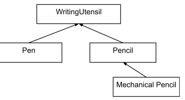 COde in Java. Use the following class hierarchy for this question All