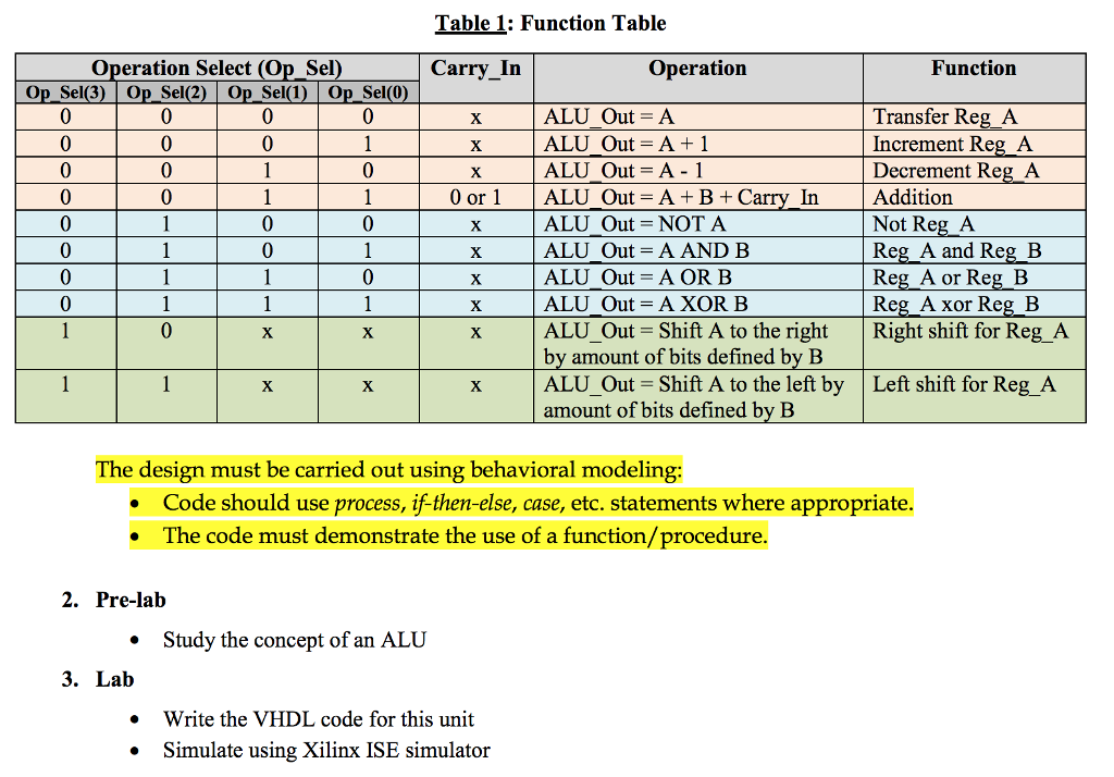 operations: The design has two 32-bit inputs, input A and input B: