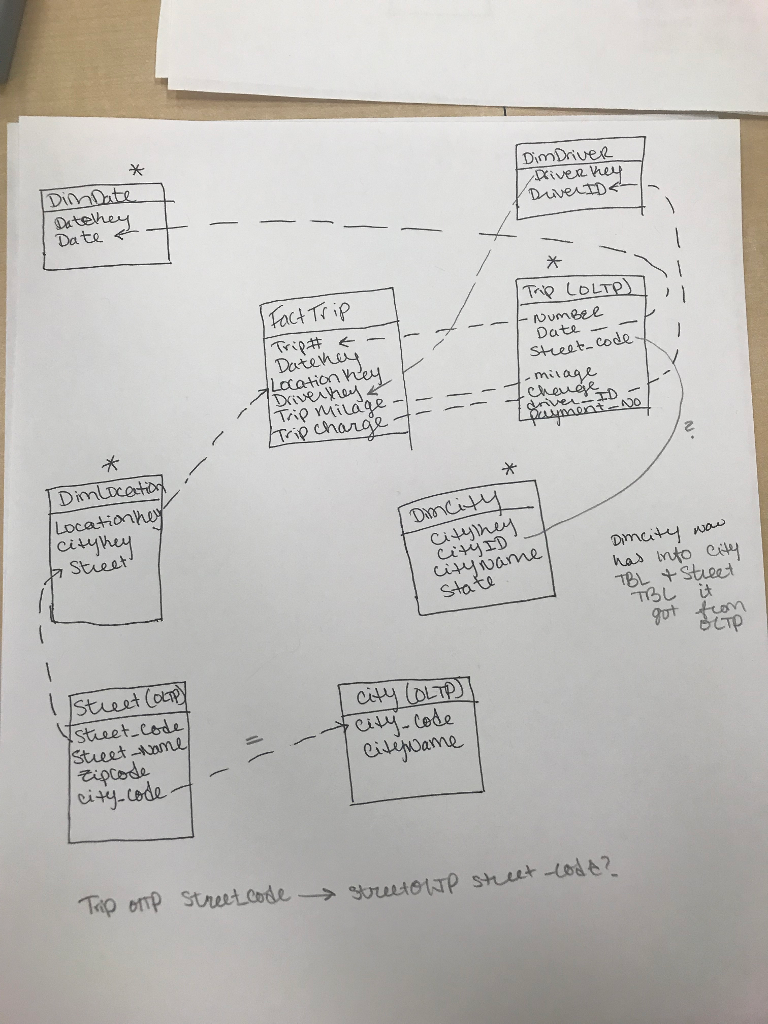 Write a SQL script to alter the structure of the DimLocations table