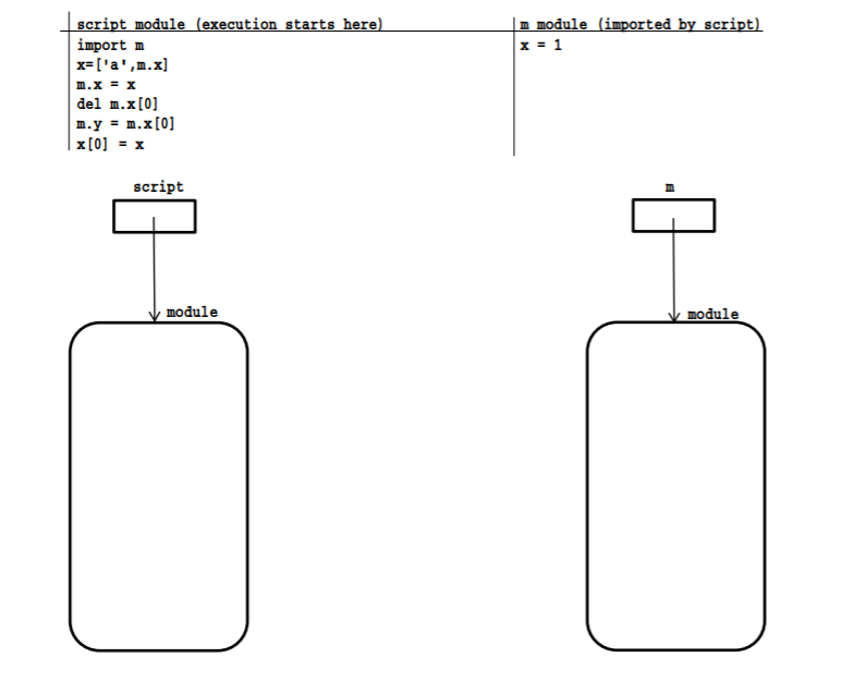  Draw a picture illustrating how python executes code. Standard pics show