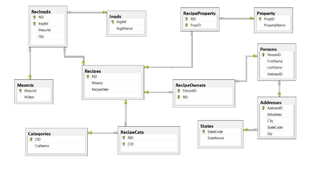 SQL 1. Every time a Recipe is changed (For an existing recipe