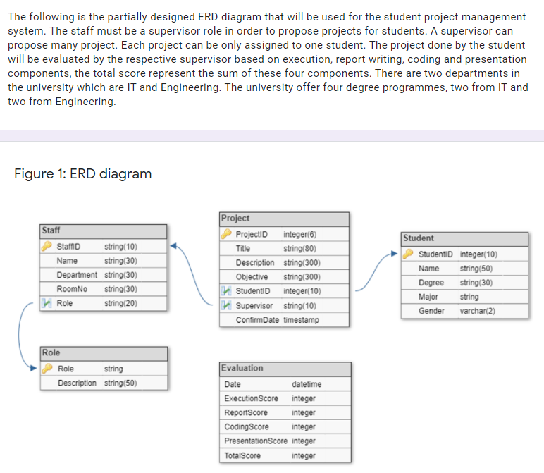 - The Evaluation table shown in the ERD diagram does not connect