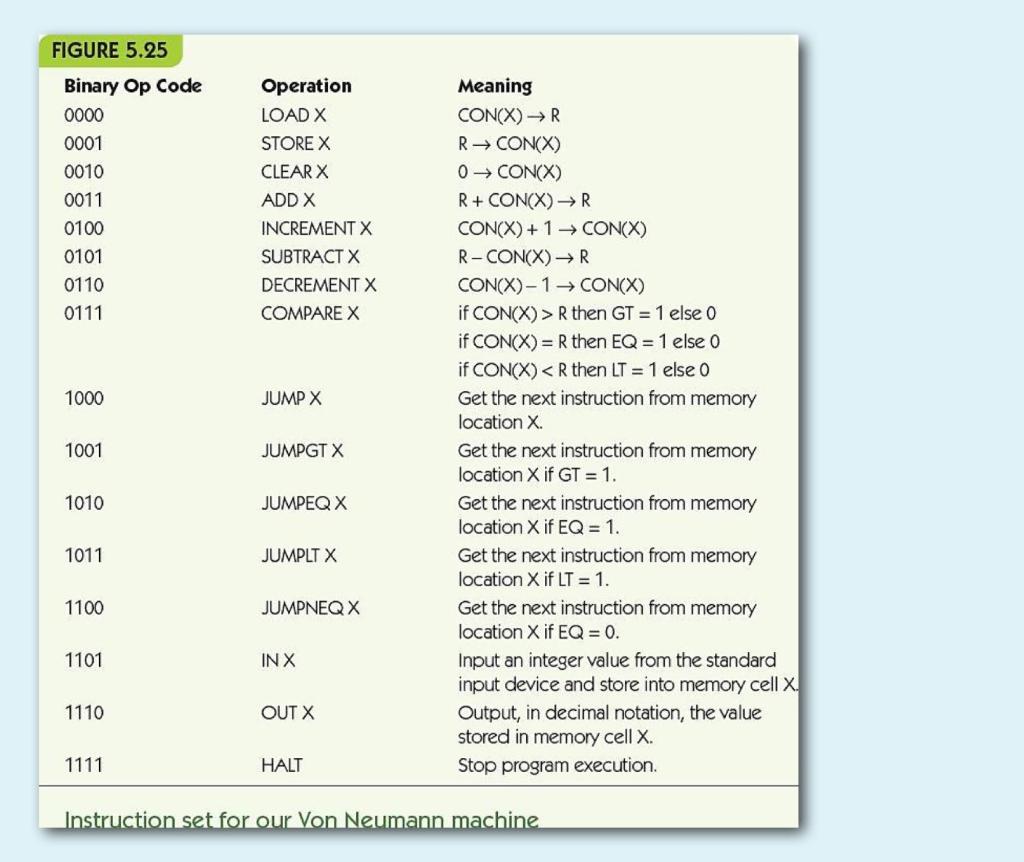 FIGURE 5.25 Binary Op Code 0000 0001 0010 0011 0100 0101
