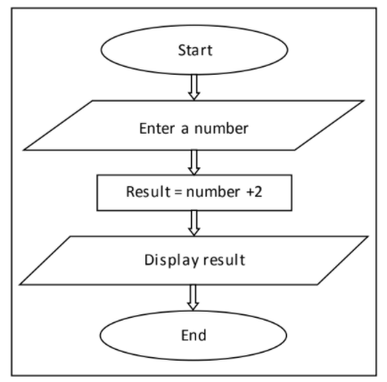 1. INDICATE THE DIAGRAM BELOW? A. Pseudocode B. Flow chart C. Data
