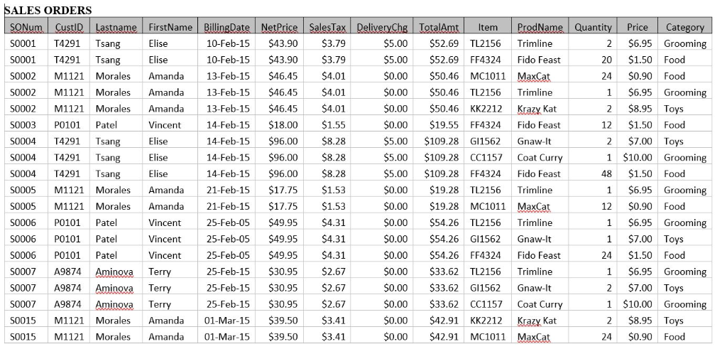  Normalize the SalesOrder table to third normal form (3NF). The new