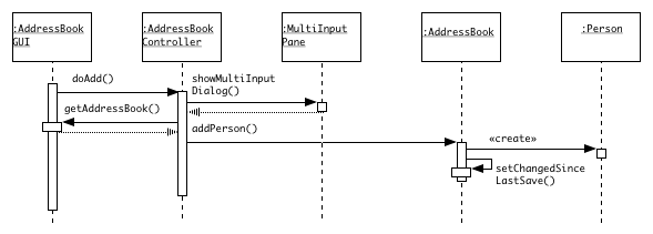1.Below is a sample sequence diagram for Adding a user associated to