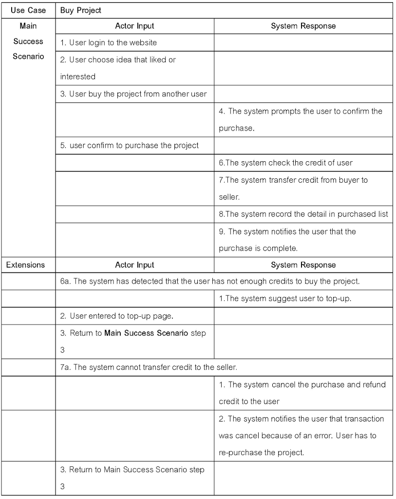 [Sequence diagram] Create 3 sequence diagram for following 3 usage scenario. My