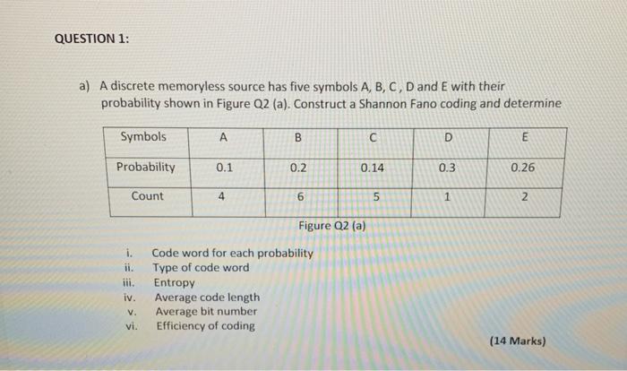 Communication Thoery QUESTION 1: a) A discrete memoryless source has five symbols