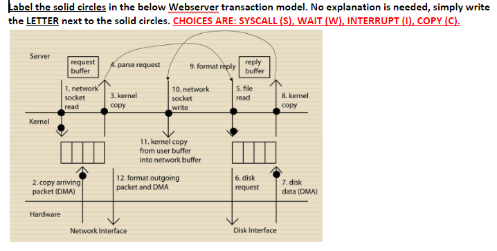 Label the solid circles in the below Web server transaction model.
