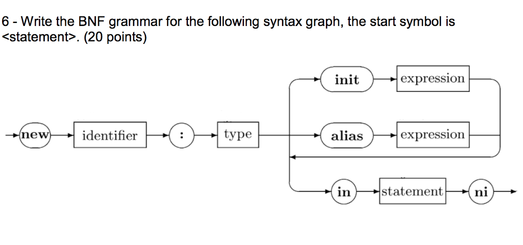  6- Write the BNF grammar for the following syntax graph, the