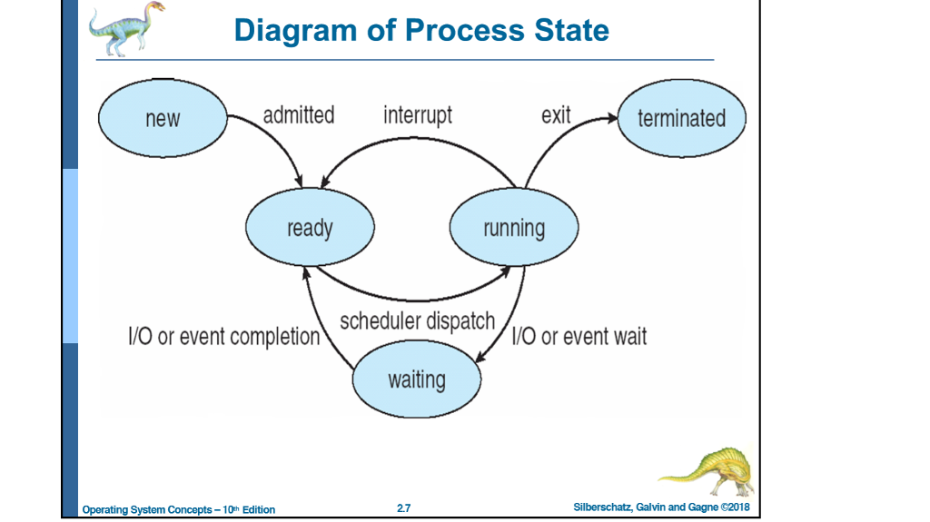 Problem B. 1) List all the possible transactions between the five process
