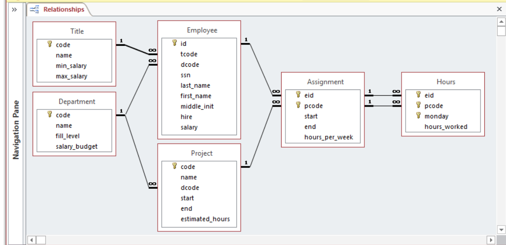 SQL- DO NOT USE JOIN | Relationships Employee id tcode dcode ssn