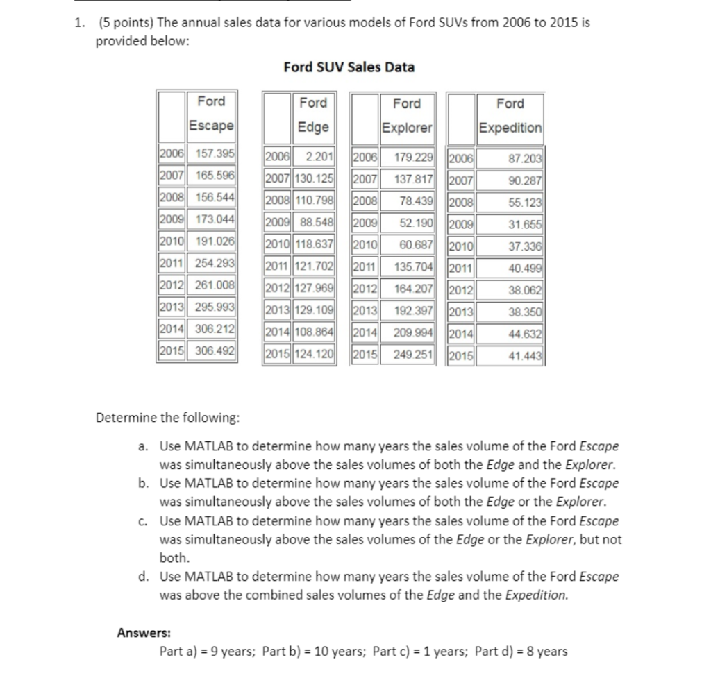 Please upload the MATLAB script. 1. (5 points) The annual sales data