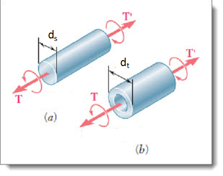 Using MATLAB, complete the following problem: For the solid cylinder and loading