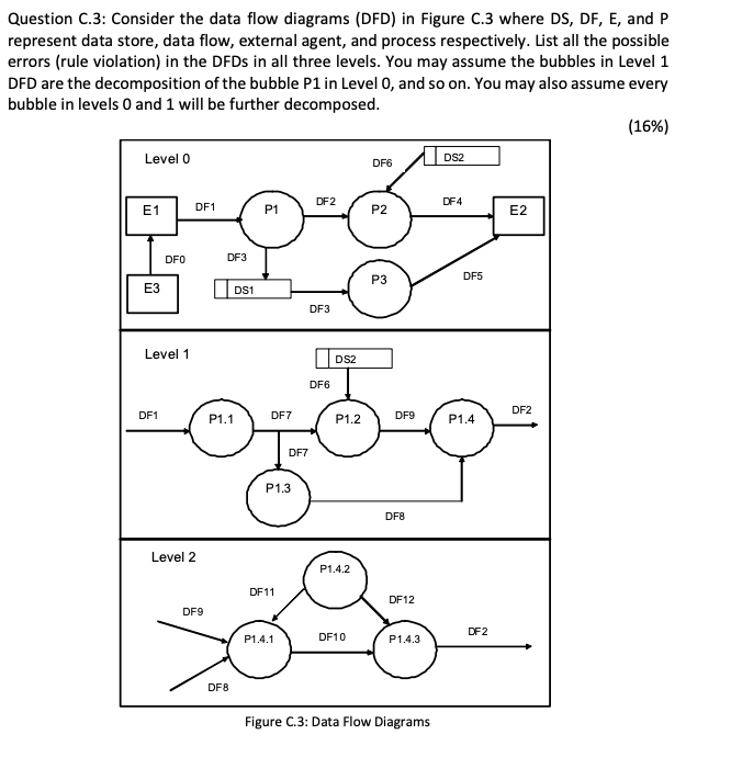  Question C.3: Consider the data flow diagrams (DFD) in Figure C.3