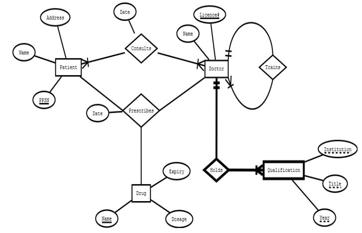 Based on the above ER Diagram create database tables using the