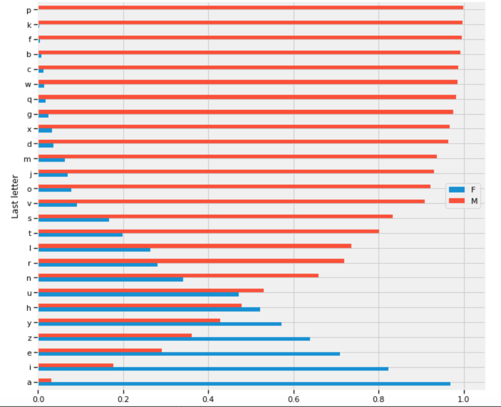 2.9 Can you deduce birth sex from the last letter of a