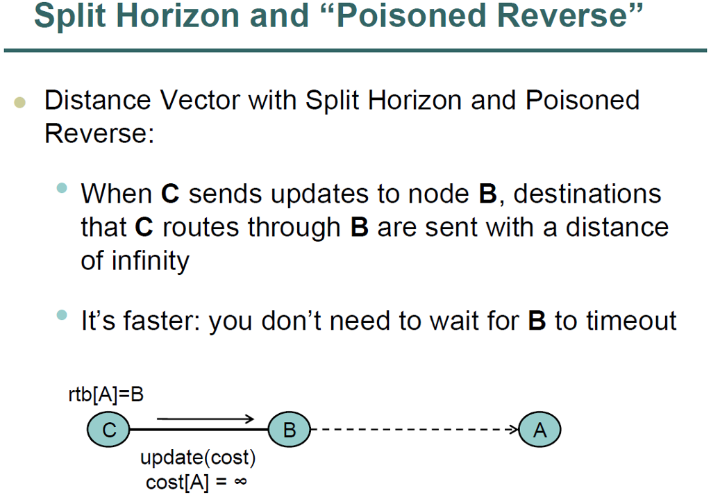 current code). In addition to this, also add split-horizon with poisoned-reverse to