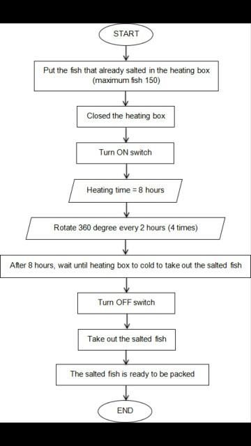  write a simple program based on the flow chart given. thank
