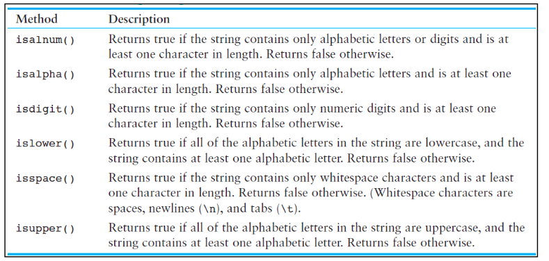  Method isalnum)Returns true if the string contains only alphabetic letters or