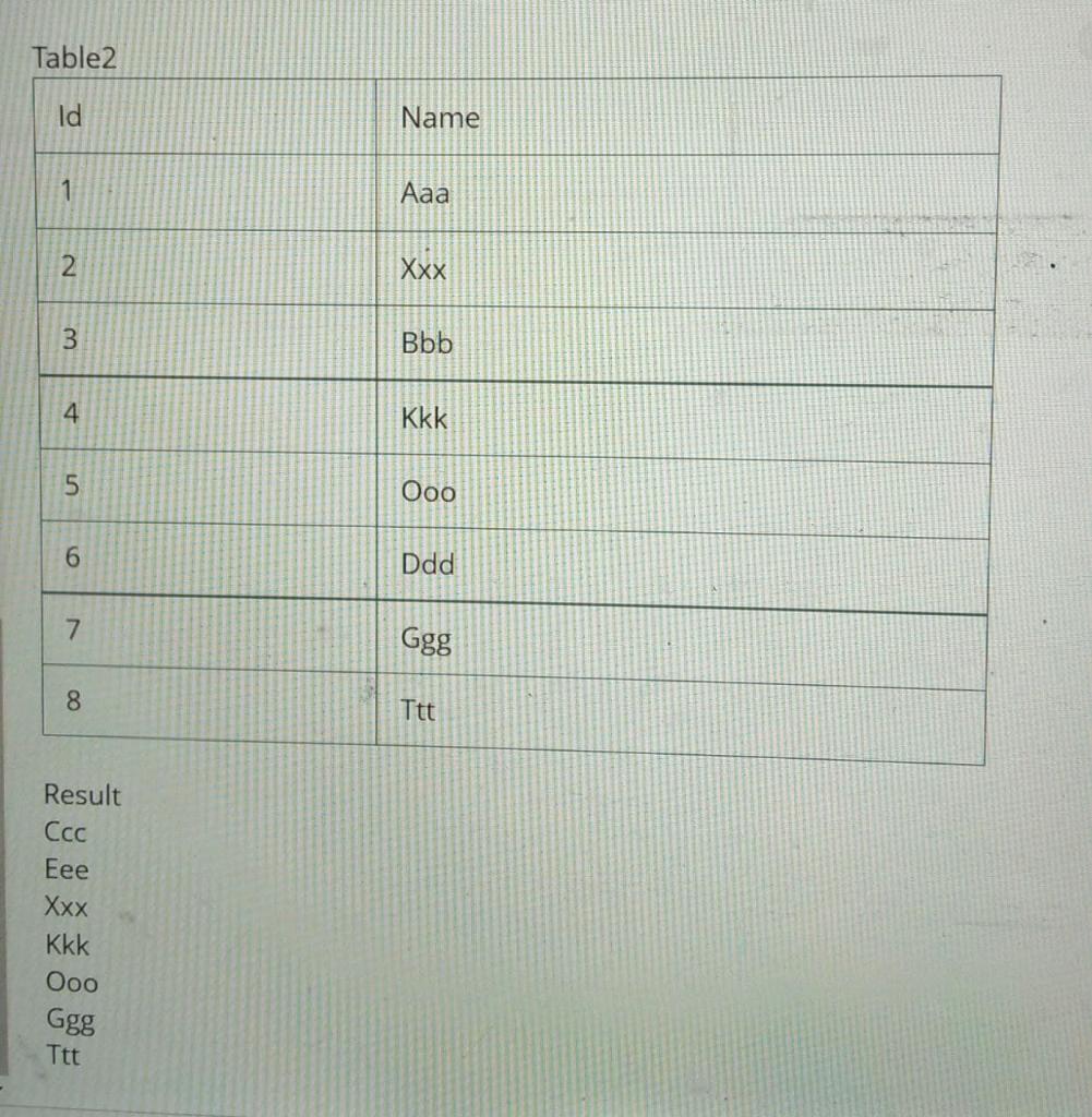 tables 1 and 2 Id Name 1 Aaa 2 Bbb 3 cc