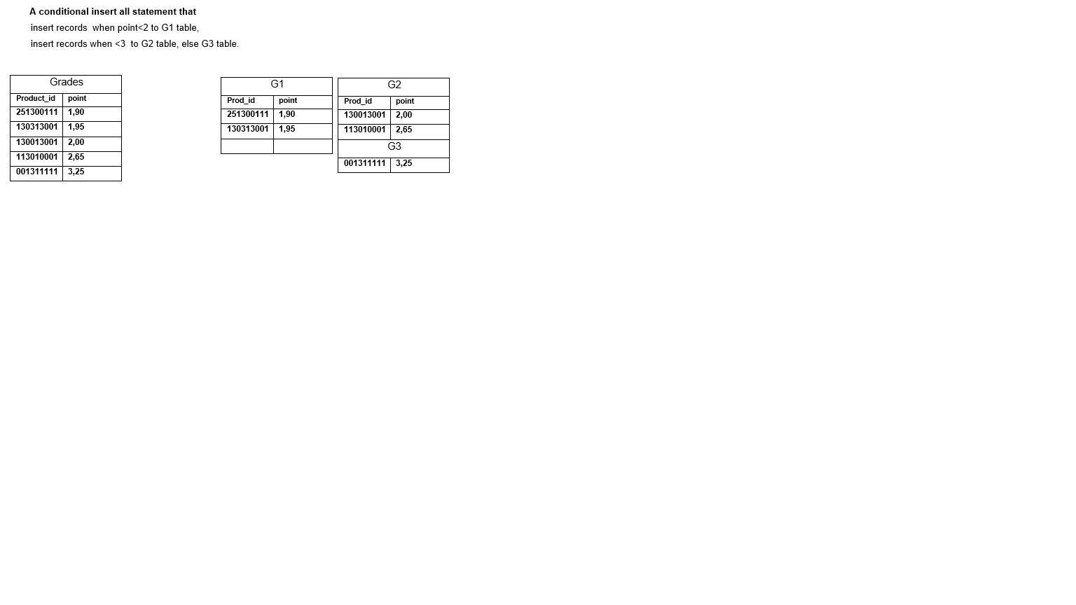 Please Write a conditional insert statement. SQL . i would be happy