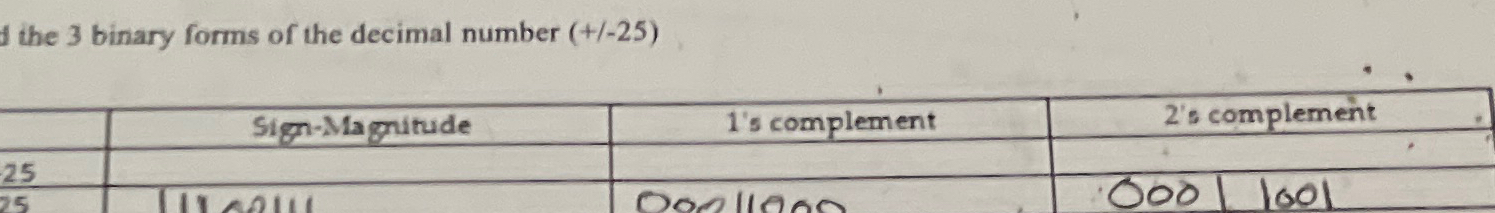  the 3 binary forms of the decimal number (+-25) \table[[,Sign-Magnitude,I's complement,2's