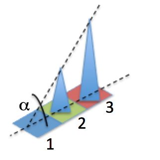  In C++ This program will utilize concepts of geometry and trigonometry.