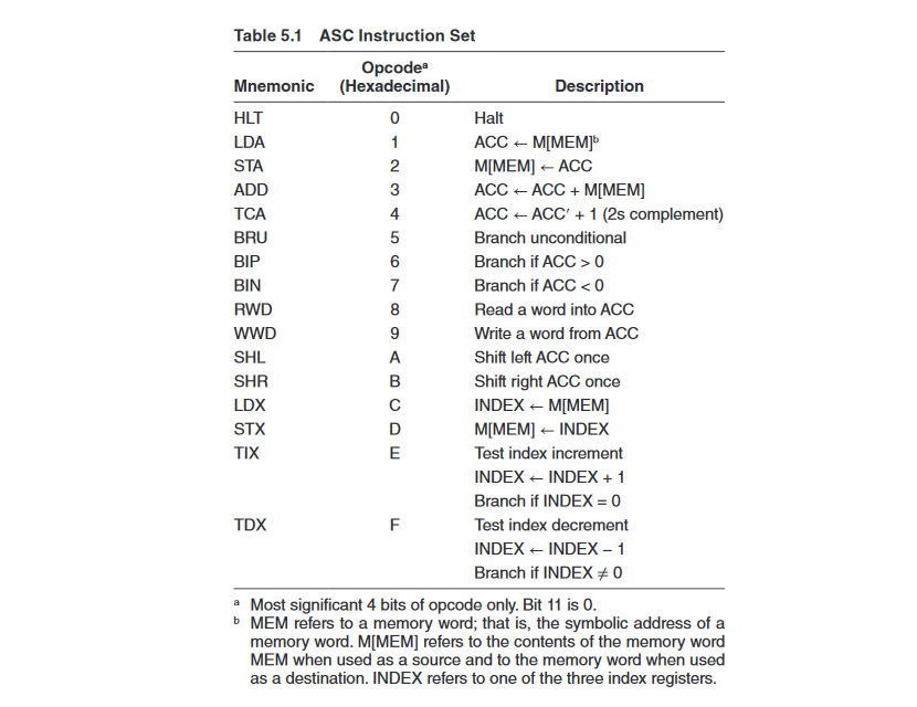 programs for the following. Start programs at locations #H0, using ORG 0