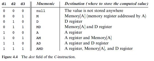 to use the following assembler codes or symbols to complete this assignment.