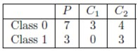 Consider splitting a parent node P into two child nodes, C1 and