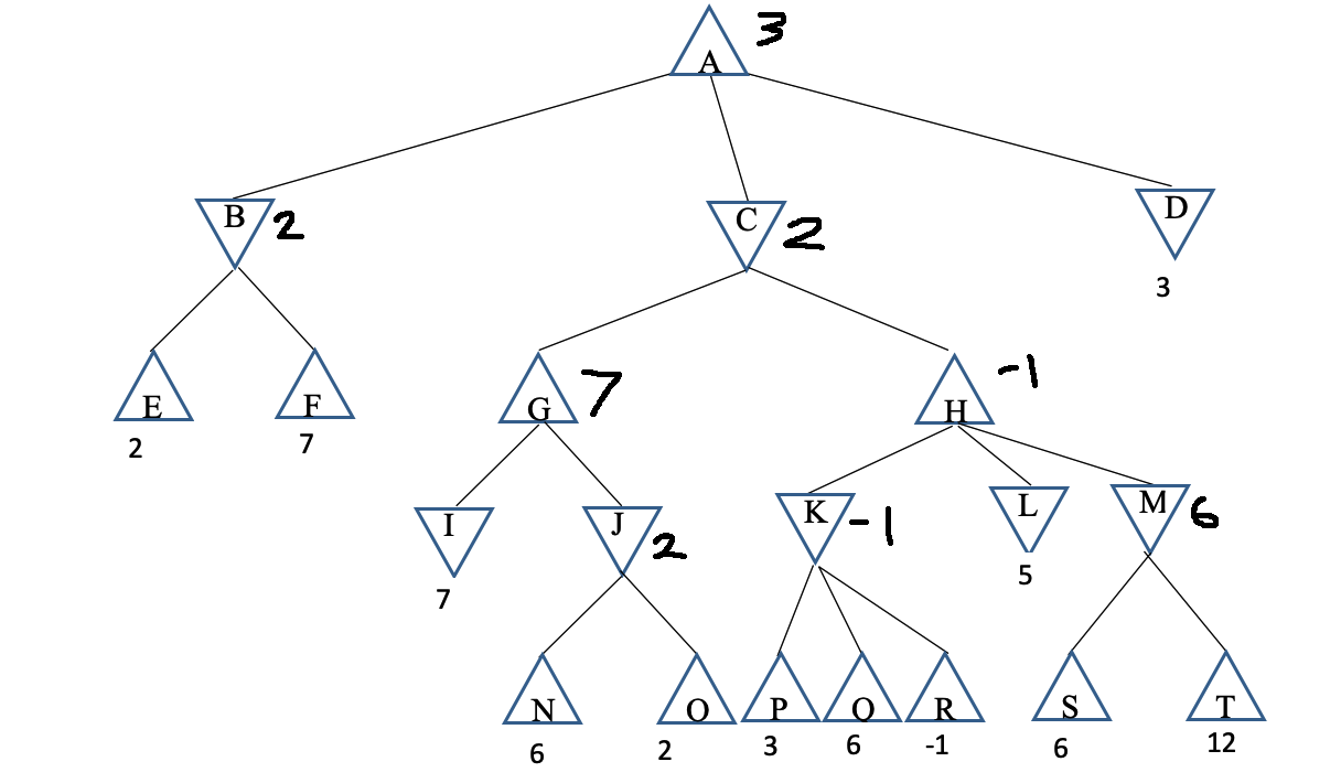  Perform Alpha - Beta pruning twice on this tree, first assuming
