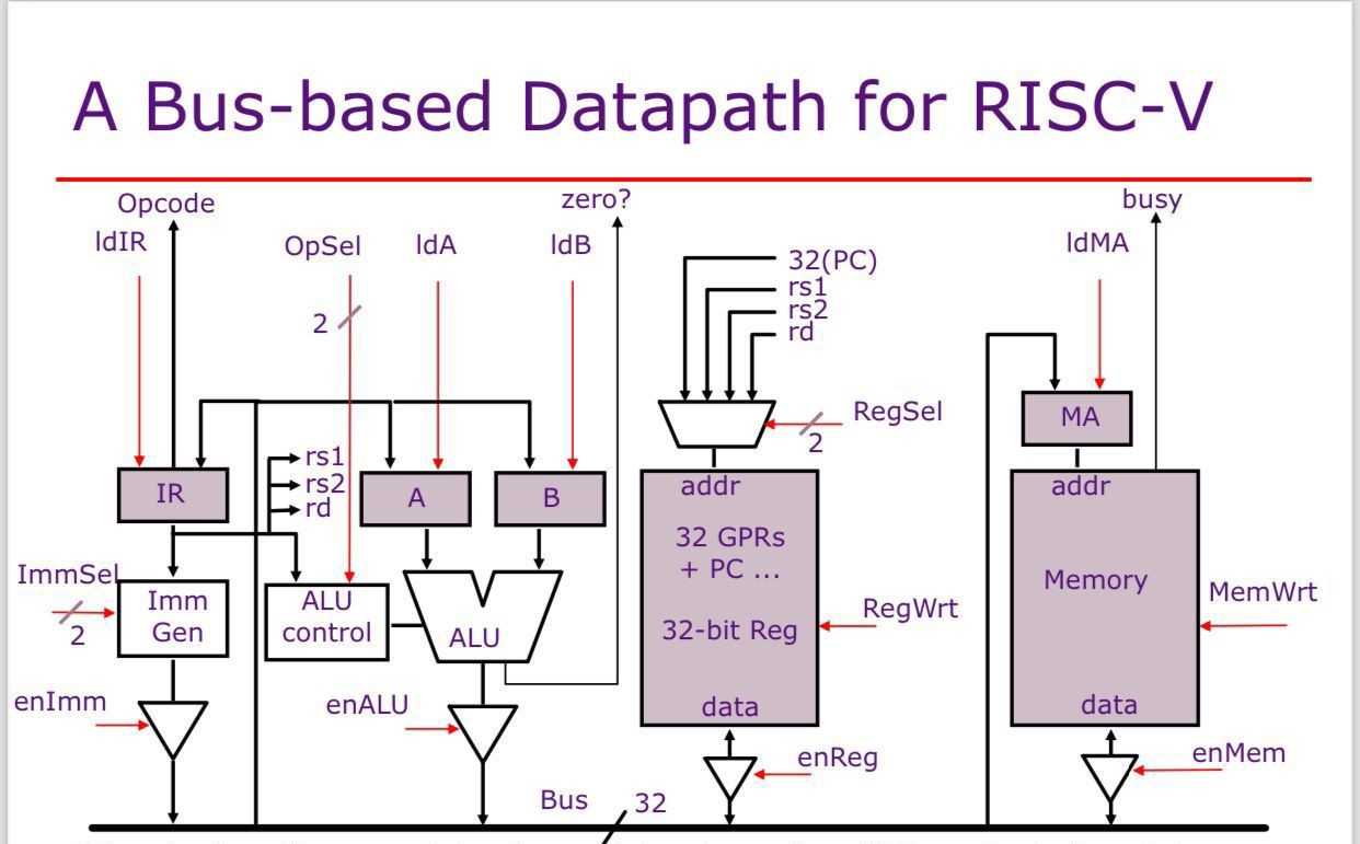  integrate all modules to implement using verilog full Bus-based Datapath for