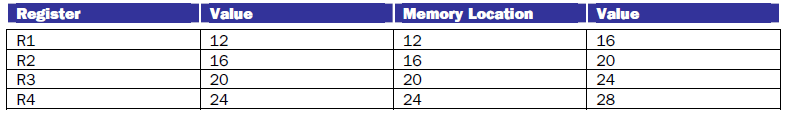 Use the register and memory values in the table below for this