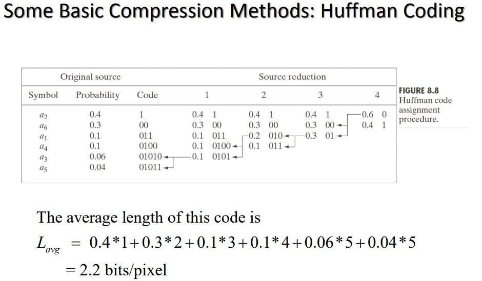 the probability values of the symbols I have given, the huffman code