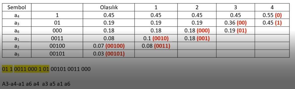 below. All of them have obvious solutions. For example: Symbol Probability a1
