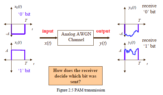 % +++++ Match Filter Receiver for PAM Signals +++++++ % (Note: This