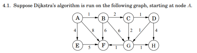 Suppose BFS algorithm is run on the graph in Question 4.1, where