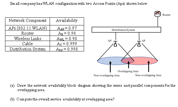  Small company has WLAN configuration with two Access Points (Aps) shown